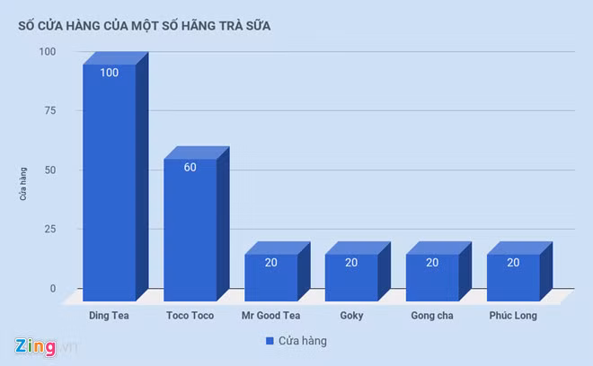Tai sao gioi kinh doanh do xo di ban tra sua?-Hinh-3