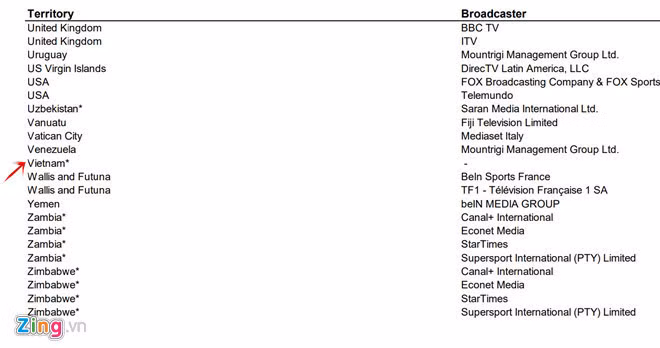 Chưa có bản quyền phát sóng World Cup làm ảnh hưởng hoạt động kinh doanh của doanh nghiệp và các công ty truyền thông.