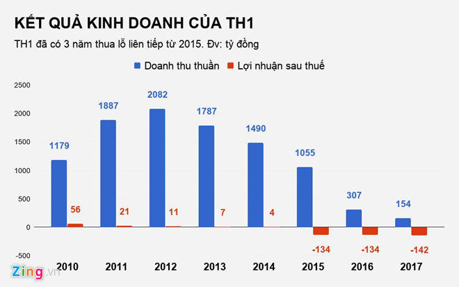 Trên sàn chứng khoán cổ phiếu TH1 cũng rơi vào tình trạng thanh khoản kém và đang phải giao dịch dưới mệnh giá, chỉ 5.500 đồng/cổ phiếu.
