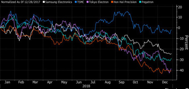 Chung khoan Viet Nam thuoc nhom giam manh nhat chau A 2018-Hinh-4