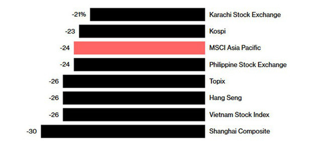 Chung khoan Viet Nam thuoc nhom giam manh nhat chau A 2018-Hinh-2