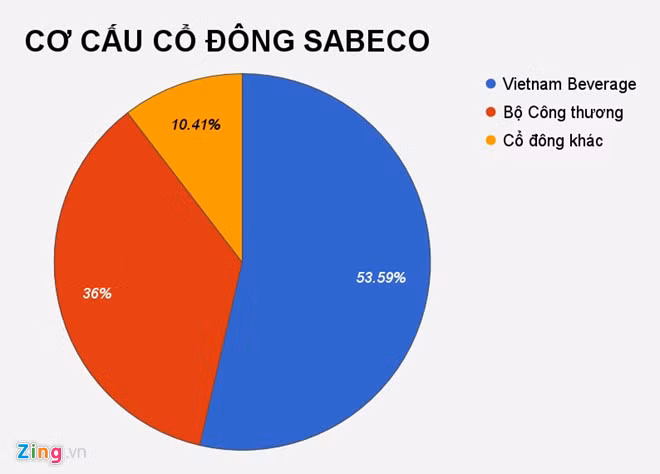 Thông qua một pháp nhân Việt Nam, người Thái đã nắm quyền chi phối hoạt động của bia Sài Gòn.