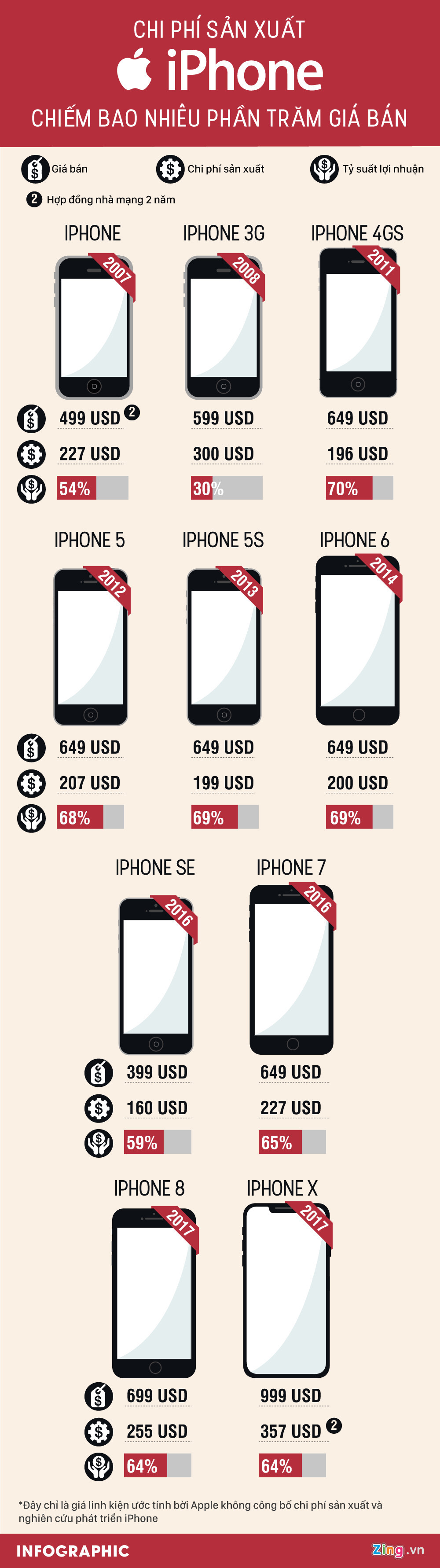 Chi phi san xuat iPhone chiem bao nhieu phan tram gia ban?