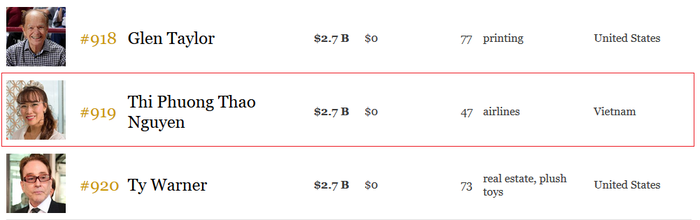 Theo xếp hạng của Forbes, tỷ phú Nguyễn Thị Phương Thảo đang xếp thứ 919 trong danh sách những người giàu nhất thế giới.