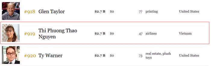 Theo xếp hạng của Forbes, tỷ phú Nguyễn Thị Phương Thảo đang xếp thứ 919 trong danh sách những người giàu nhất thế giới.
