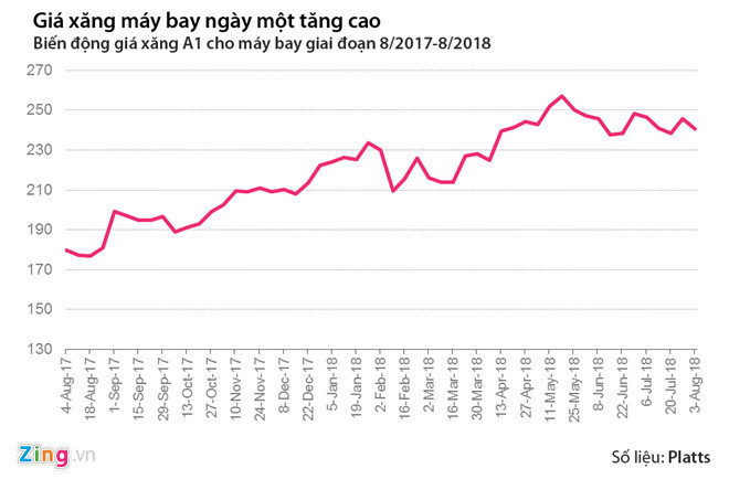 Ba hang hang khong dong loat xin tang gia ve
