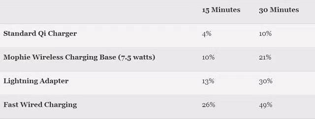 Kết quả bài test tốc độ sạc trên iPhone 8 của Tom's Guide.