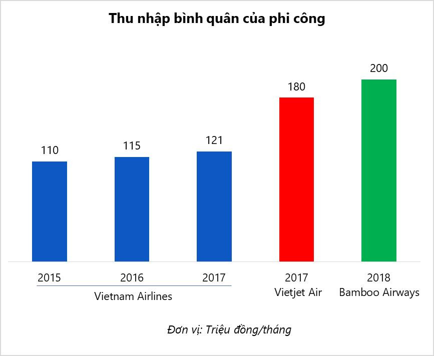 Biểu đồ so sách thu nhập phi công Vietnam Airlines so với Vietjet Air và sắp tới có thể là Bamboo Airways. Ảnh: I.T.
