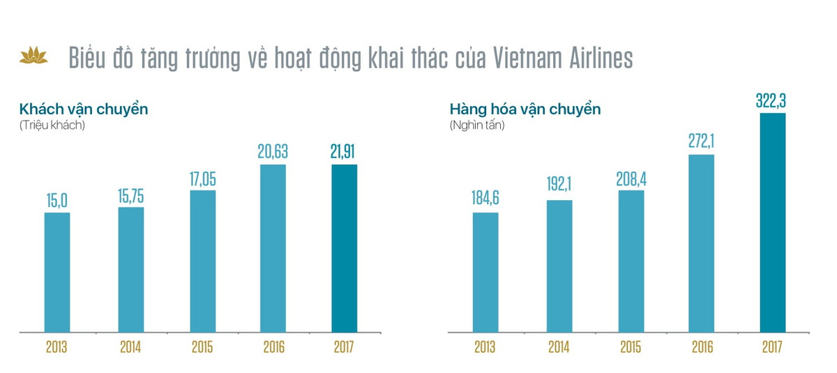 Hoạt động khai thác của Vietnam Airlines.