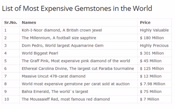 Danh sách những viên đá quý đắt đỏ nhất hành tinh, theo thống kê của Mostluxuriouslist.