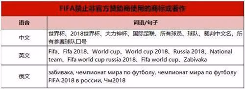 Danh sách các từ/khẩu hiệu đã được FIFA đăng ký bản quyền trong mùa bóng 2018.