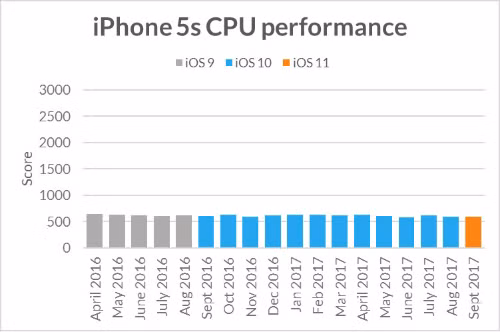 iPhone cũ theo thời gian có bị chậm đi không? iPhone cu theo thoi gian co bi cham di khong?