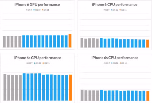 iPhone cũ theo thời gian có bị chậm đi không? - Hình 3 iPhone cu theo thoi gian co bi cham di khong?-Hinh-3