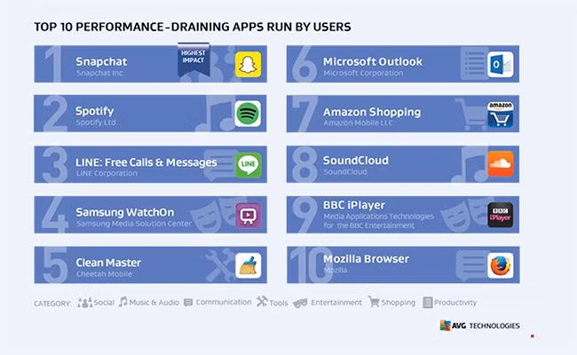 7 cach khac phuc loi dien thoai hao pin-Hinh-2