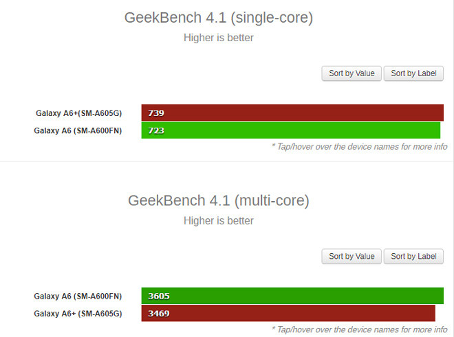 Điểm số lõi đơn và đa lõi của Galaxy A6 và Galaxy A6+.