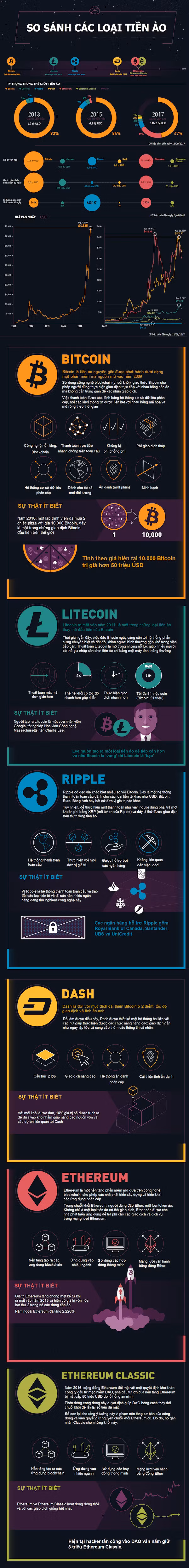 Phan biet Bitcoin va cac loai tien ao khac