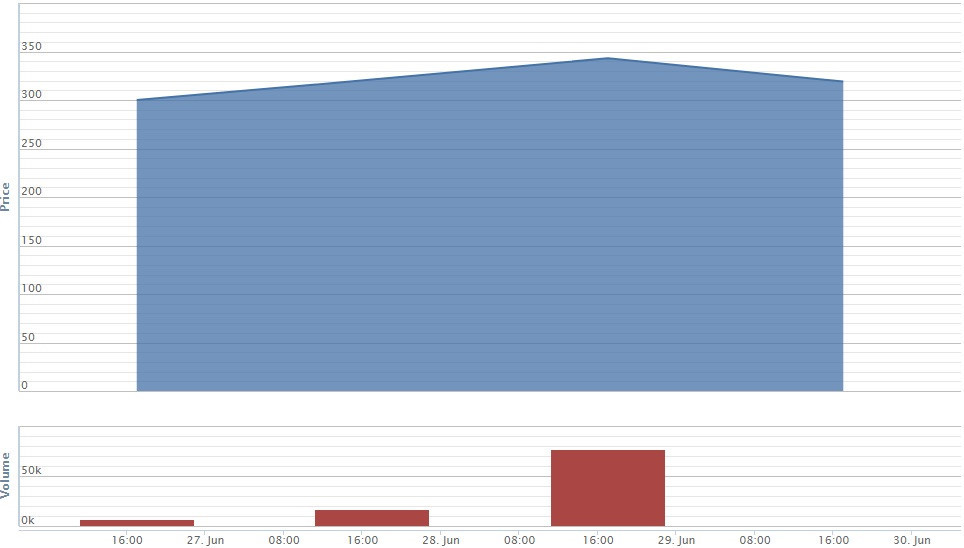 Cổ phiếu Yeah1 lập tức giảm sàn sau 3 phiên tăng trần.