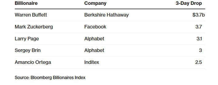5 tỷ phú mất nhiều tài sản nhất trong 3 ngày qua - Nguồn: Bloomberg.
