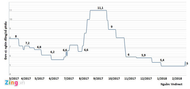 Cổ phiếu TH1 hiện có thanh khoản tương đối thấp.