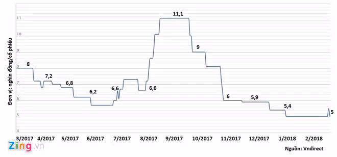 Cổ phiếu TH1 hiện có thanh khoản tương đối thấp.