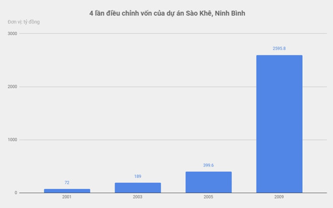 Dự án Sào Khê do UBND tỉnh Ninh Bình là chủ đầu tư và doanh nghiệp Xuân Trường là đơn vị trúng thầu xây lắp. Ảnh: Việt Linh.