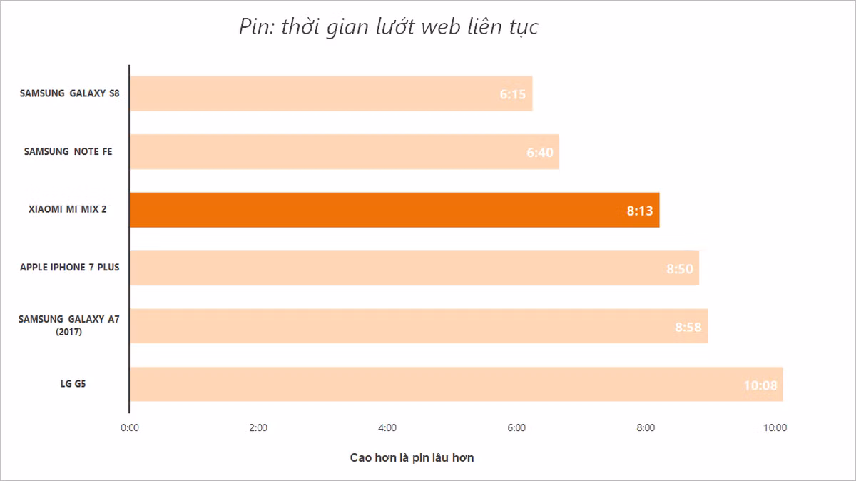Thời gian lướt web liên tục trên mạng Wi-Fi ở độ sáng 70%, tính từ lúc pin đầy đến khi còn 10%.