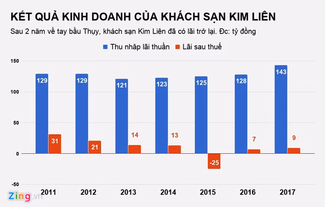 Khach san Kim Lien tren 'dat vang' ra sao sau 2 nam ve tay bau Thuy?-Hinh-2