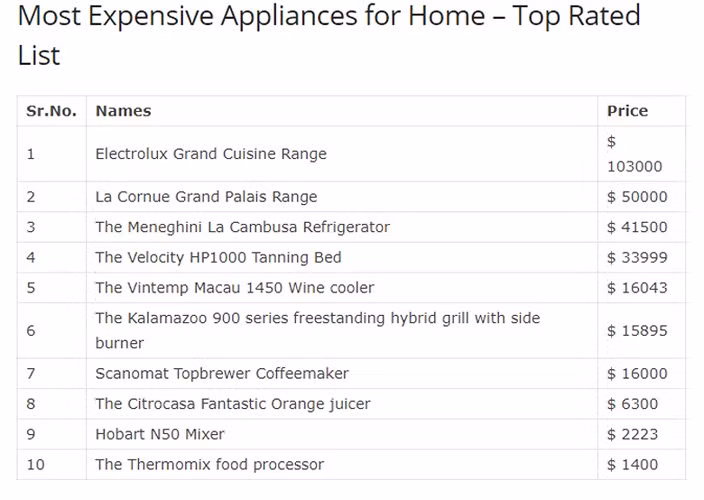 Danh sách một số món đồ nhà bếp siêu đắt đỏ, theo thống kê của Mostluxuriouslist.