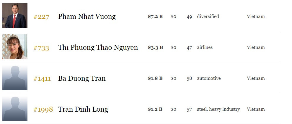 Tỷ phú Phạm Nhật Vượng hiện đã thu hẹp khoảng cách đáng kể với huyền thoại George Soros trên bảng xếp hạng của Forebes.