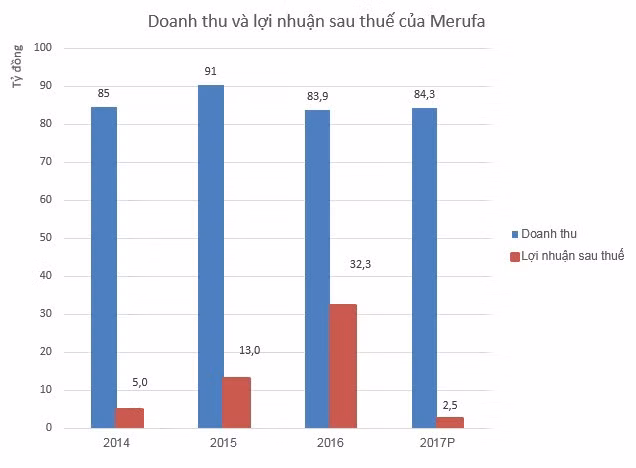 Hiệu quả kinh doanh của Merufa khá thấp. Đồ họa: P.Diệp
