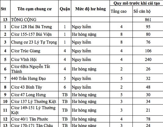 Danh sách các chung cư hư hỏng nặng và nguy hiểm tại TP.HCM.