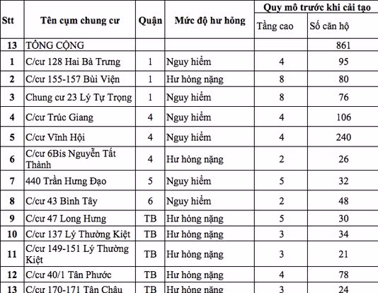 Danh sách các chung cư hư hỏng nặng và nguy hiểm tại TP.HCM.
