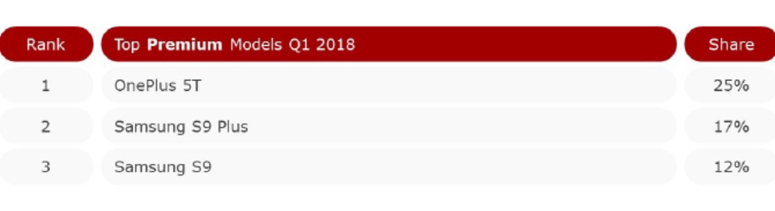 3 mẫu smartphone cao cấp đứng đầu thị trường Ấn Độ, Quý 1/2018.
