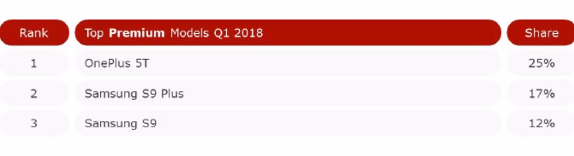 3 mẫu smartphone cao cấp đứng đầu thị trường Ấn Độ, Quý 1/2018.