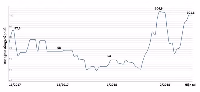 Sau khi trở lại giao dịch trên UPCoM vào cuối năm 2017, thị giá MPC vẫn chưa quay lại mốc 122.000 đồng/cổ phiếu trước đó. Nguồn: VNdirect.
