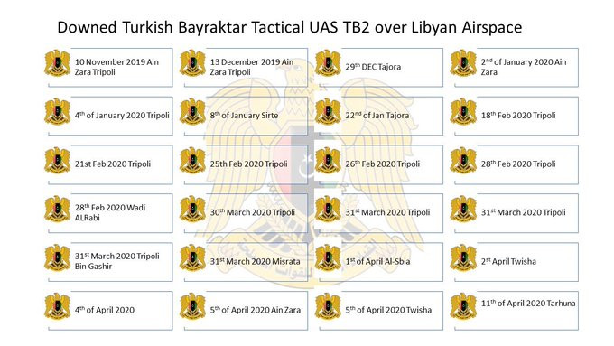 Các nhà quan sát đã làm một infographic chi tiết về ngày và địa điểm trong đó mỗi UCAV bị bắn hạ. Ít nhất có 12 máy bay không người lái đã bị bắn hạ gần thủ đô Tripoli của Libya.