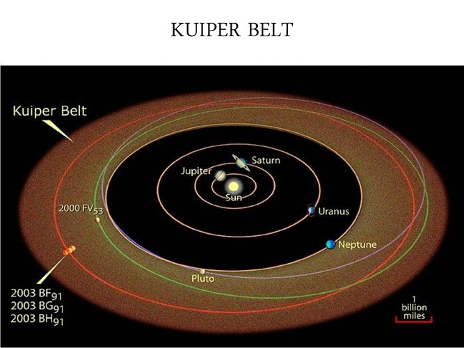 Các thiên thể trong vành đai Kuiper đều có kích thước của một tiểu hành tinh và số lượng những thiên thể tìm thấy trong vành đai ngày một nhiều. Tuy nhiên, ở khoảng cách 49 AU đến Mặt Trời, số lượng các vật thể được quan sát thấy giảm sút rõ rệt hiện vẫn chưa biết nguyên nhân của nó.