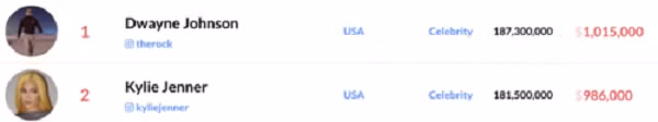 Cụ thể, The Rock hiện giữ vị trí quán quân trong danh sách những ngôi sao giải trí đắt giá nhất Instagram năm 2020. Đứng thứ hai là Kylie Jenner, cô em gái nhà Kadarshian - tỷ phú trẻ nhất thế giới.