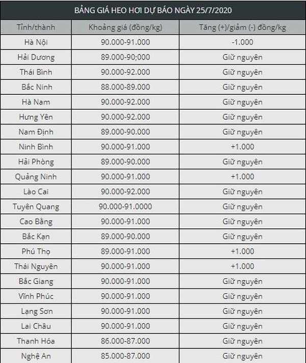 Gia heo hoi hom nay (25/7): Van neo o muc cao do tai dan can thoi gian-Hinh-2