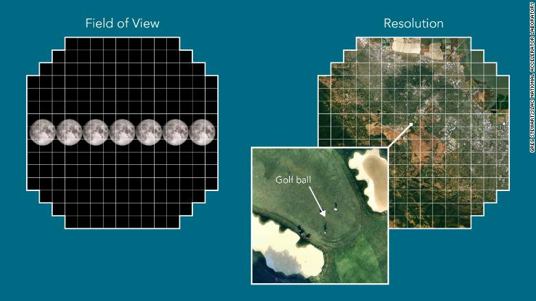 Do độ phân giải 3,2 tỷ điểm ảnh, 378 chiếc TV 4K được yêu cầu để hiển thị hình ảnh hoàn chỉnh chụp bởi máy ảnh này. Sau khi hình ảnh được phóng to, bạn thậm chí có thể nhìn thấy một quả bóng golf cách đó 24 km.