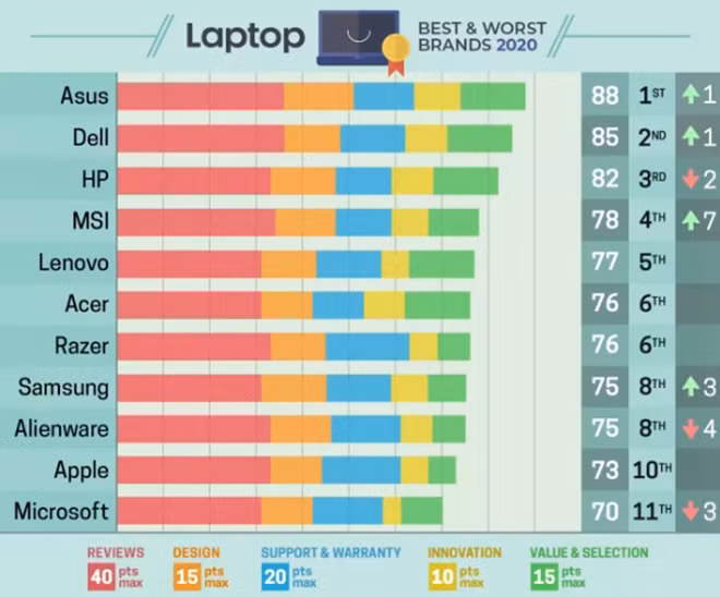 Top 11 thương hiệu máy tính tốt nhất năm 2020 được đánh giá bởi chuyên trang về máy tính xách tay Laptop Mag, dựa trên các tiêu chí như: Đánh giá của người dùng, Thiết kế, Hỗ trợ &amp; Bảo hành, Đổi mới và Giá trị &amp; Lựa chọn.