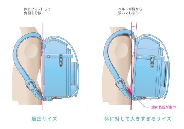 Với cấu tạo đặc biệt, đối với những em học sinh ở lứa tuổi học sinh cấp 1, cấp 2 đang trong quá trình phát triển xương, nếu thường xuyên phải mang vác cặp xác nặng trên vai thì việc sử dụng cặp chống gù sẽ chống gù lưng hiệu quả.