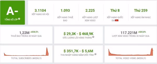 Theo ghi nhận từ chuyên trang đánh giá Social Blade, với những con số khủng này, thu nhập của Sơn Tùng M-TP từ Youtube có thể đạt tối đa 5,6 triệu USD/năm (khoảng hơn 100 tỷ đồng).
