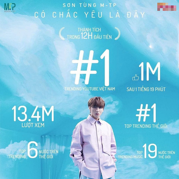 Theo thống kê của Kworb, sau 12 giờ lên sóng, ''Có chắc yêu là đây'' của Sơn Tùng M-TP đã xuất sắc đứng top 1 những MV được xem nhiều nhất khu vực châu Á trong 24 giờ, cũng như lọt top trending tại nhiều quốc gia trên thế giới.