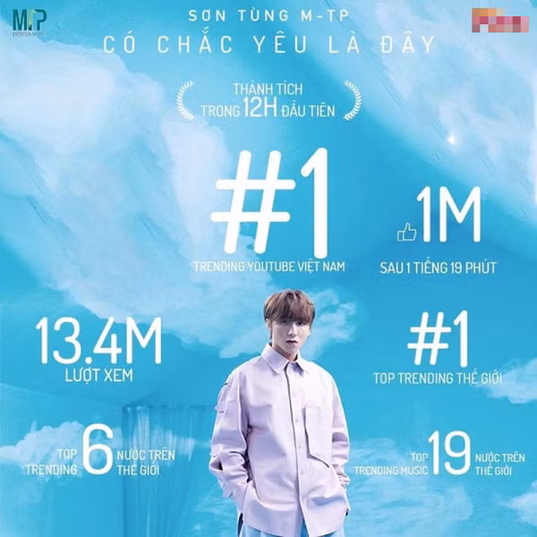 Theo thống kê của Kworb, sau 12 giờ lên sóng, ''Có chắc yêu là đây'' của Sơn Tùng M-TP đã xuất sắc đứng top 1 những MV được xem nhiều nhất khu vực châu Á trong 24 giờ, cũng như lọt top trending tại nhiều quốc gia trên thế giới.