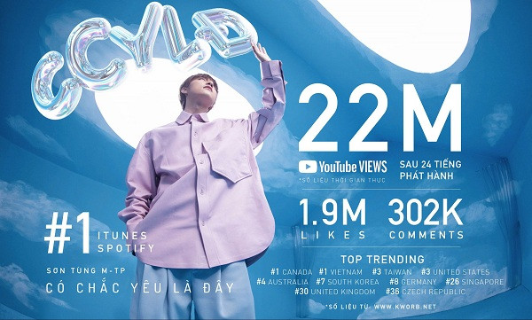 Không thể phủ nhận, sự thành công của MV mới cũng khiến kênh YouTube của Sơn Tùng M-TP tăng điềm vùn vụt trên các trang đánh giá YouTube thế giới.