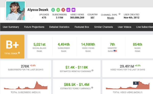 Theo ước tính của Social Blade, chuyên trang thống kê các nền tảng mạng xã hội và YouTube, với con số follow khủng thu nhập của Alyssa có thể dao động từ 7.000 USD - 100.000 USD mỗi tháng (từ 162 triệu cho đến gần 2,4 tỷ đồng).