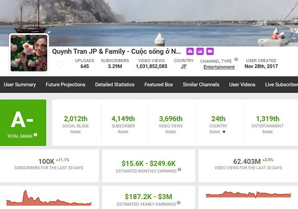 Với con số này, không ít người thắc mắc về số tiền khủng mà Quỳnh Trần JP thu được từ nền tảng Youtube. Theo ghi nhận từ Social Blade, chuyên trang uy tín chuyên thống kê các tài khoản mạng xã hội, kênh YouTube của Quỳnh Trần thu hút hơn 14 triệu lượt xem/ tuần, gần 62 triệu lượt xem/tháng và hơn 740 triệu lượt xem trong 1 năm qua.