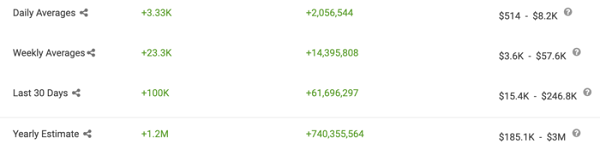 Tuy nhiên những con số về thu nhập của các Youtuber trên nền tảng mạng xã hội này chỉ mang tính chất tham khảo. Bởi thực tế, số tiền YouTube trả cho một kênh còn phụ thuộc vào rất nhiều yếu tố.