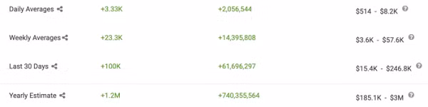 Tuy nhiên những con số về thu nhập của các Youtuber trên nền tảng mạng xã hội này chỉ mang tính chất tham khảo. Bởi thực tế, số tiền YouTube trả cho một kênh còn phụ thuộc vào rất nhiều yếu tố.